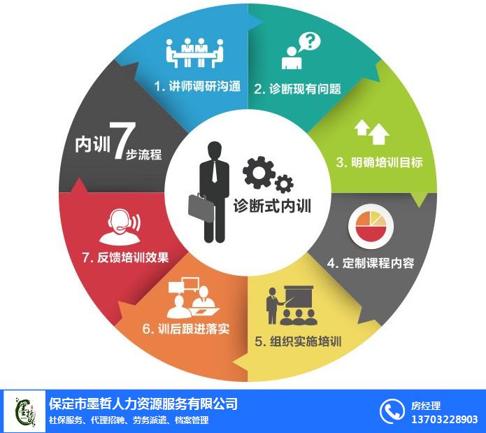 廊坊企業管理咨詢公司人力資源服務 賦能企業，激活人才新動能